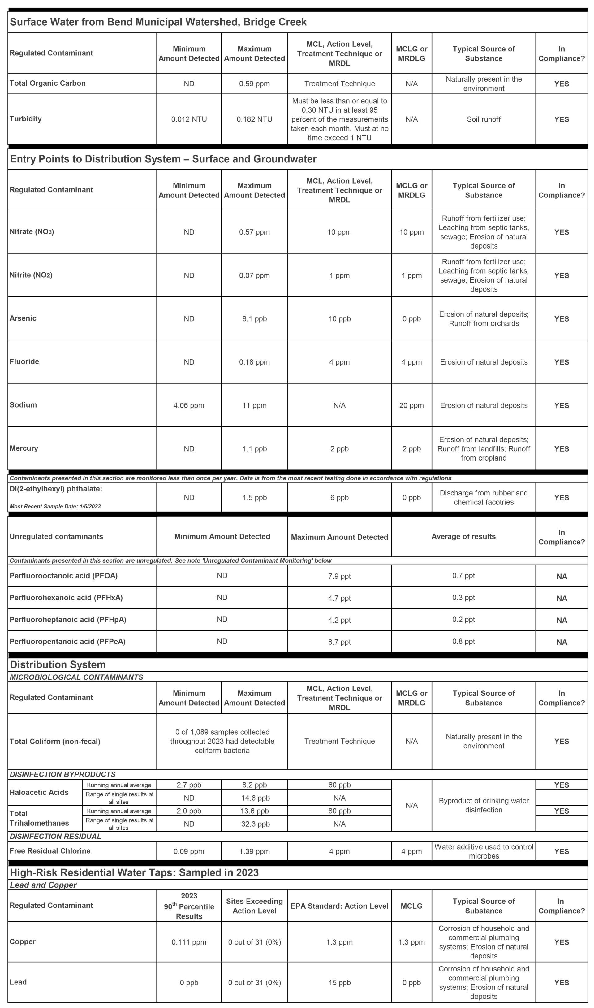 2023 Water Year Tables