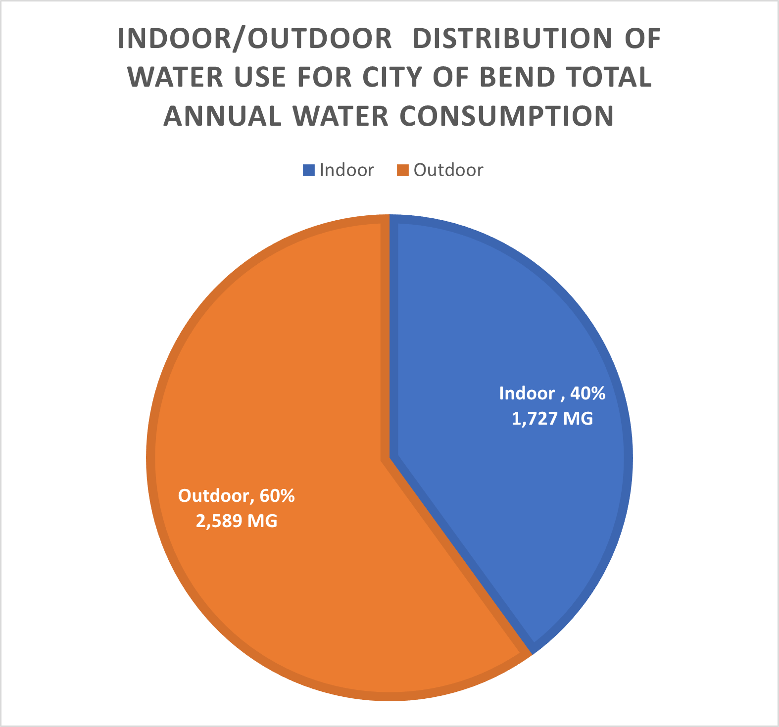 Annual Water Consumption