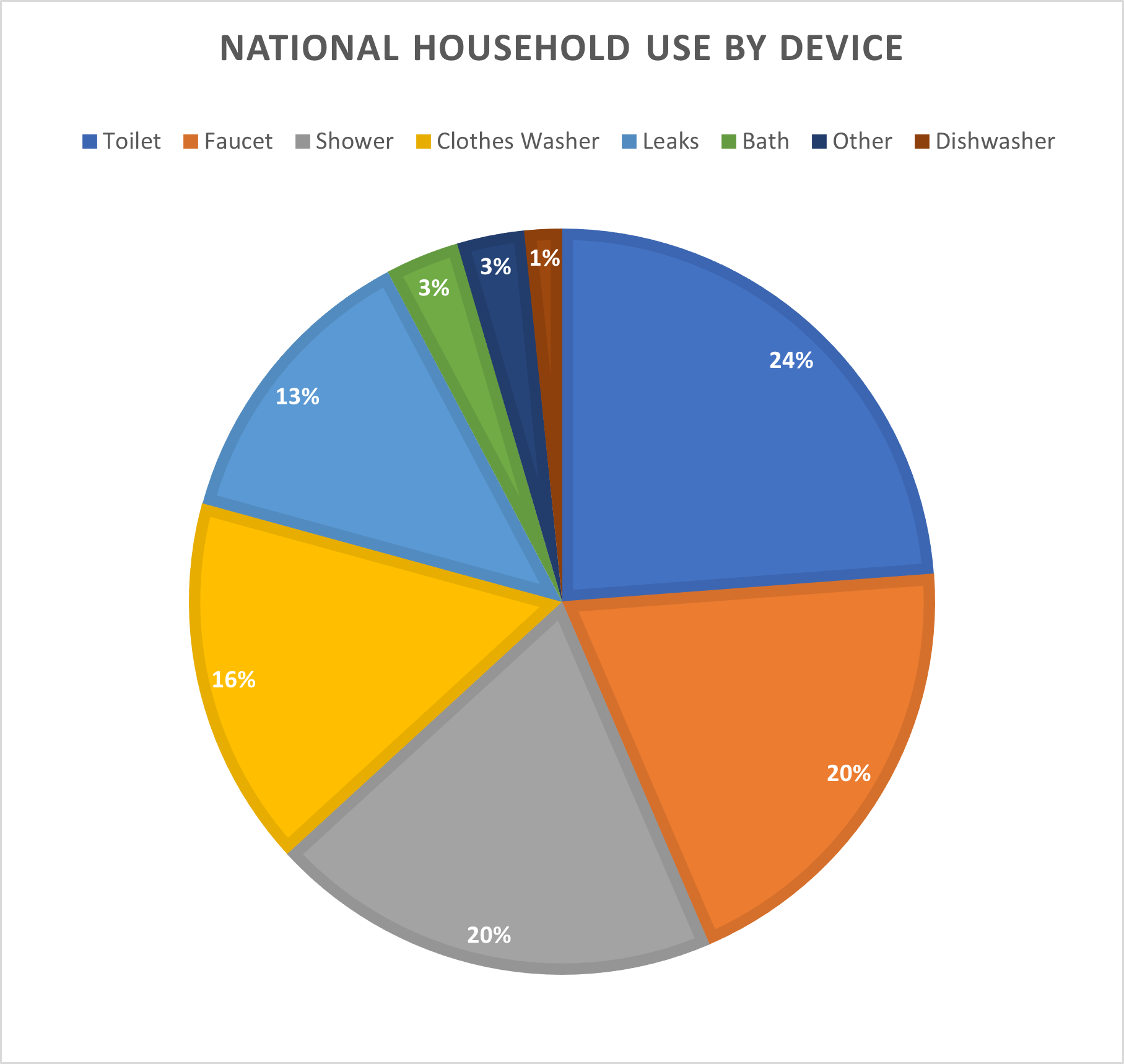 National Household By Device