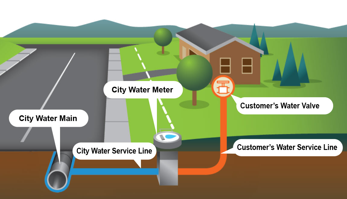 Water Service Lines with Descriptions