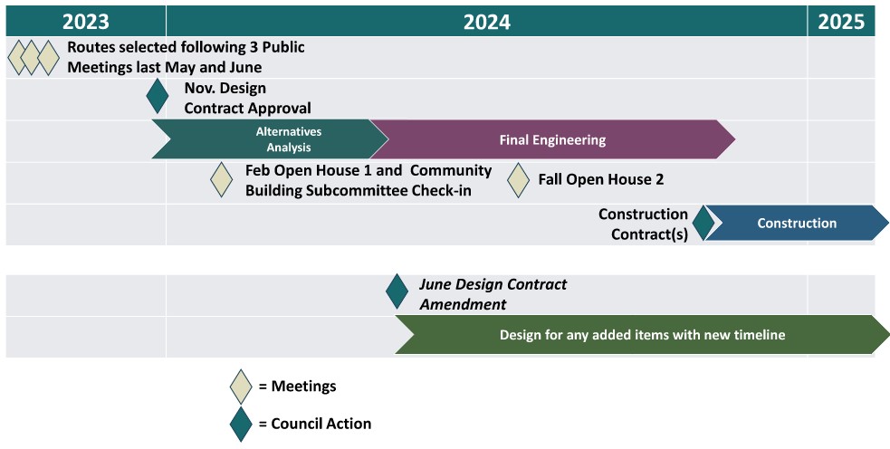 Bend Bikeway Estimated schedule