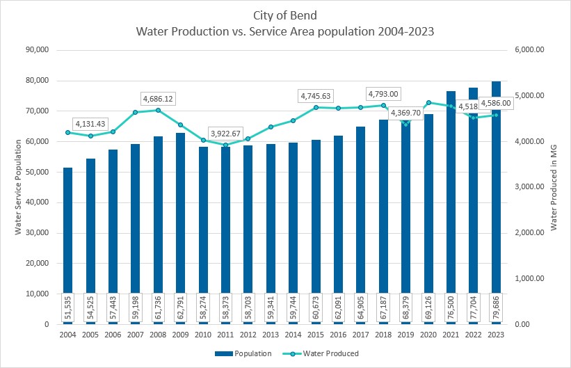 Water Production vs. Service Area Population 2004-2022 Graft