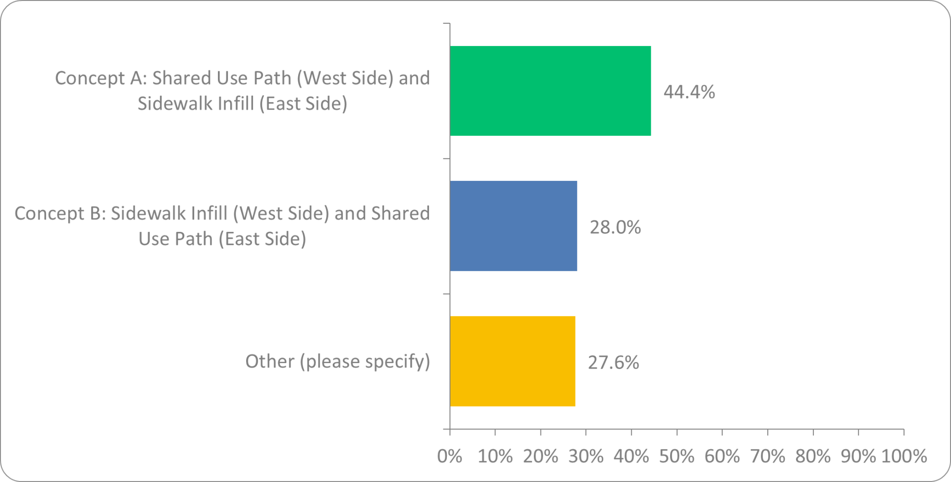 graph reflects paragraph above