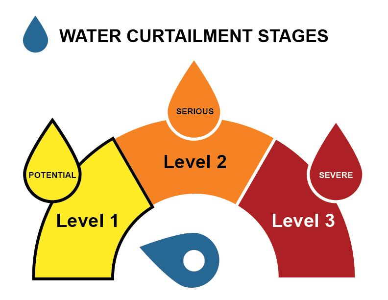 Water Curtailment Stages_Level 1