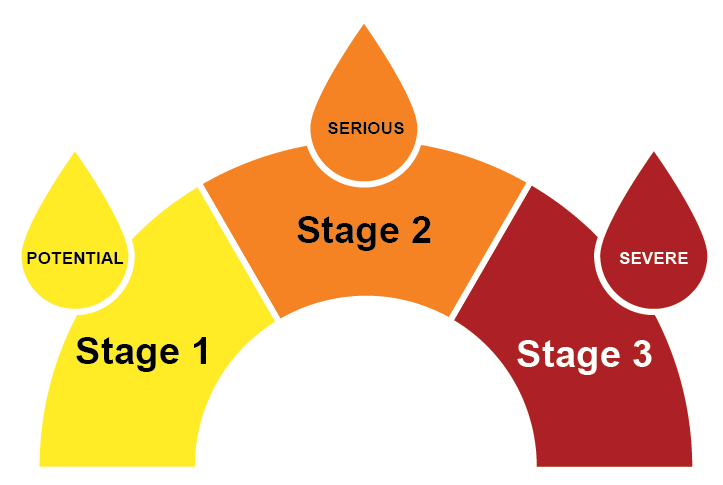 Water curtailment stages meter image