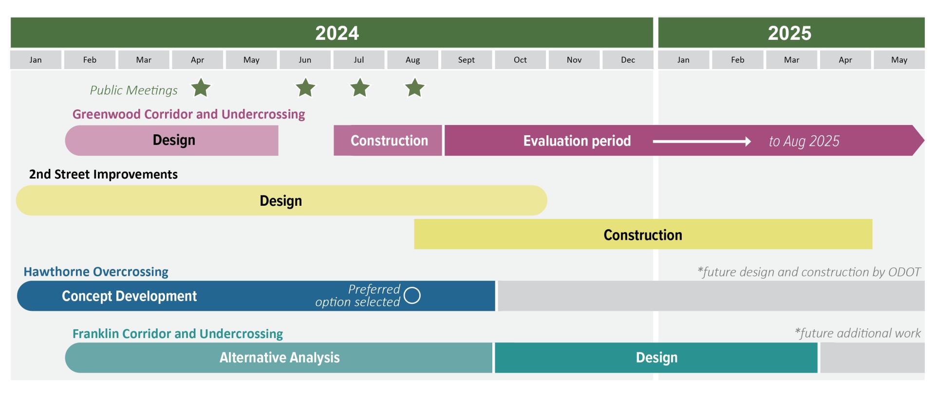 Midtown Crossings Project timeline - Sept. 2024