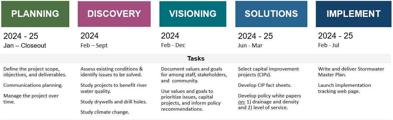 Stormwater Master Plan Update timeline 2024-2025