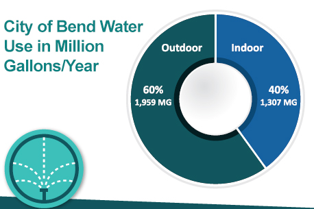 Graphic showing millions of gallons per year water use in Bend