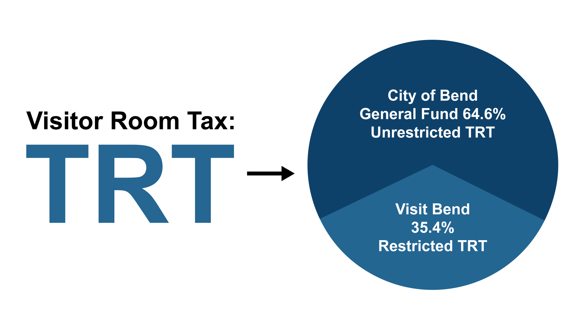 Graphic showing what Visitor Room Tax is for