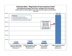 Cover Page Deschutes Basin - Magnitudes of Water Use