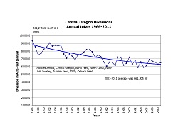 Chart - Central Oregon Dist Diversions