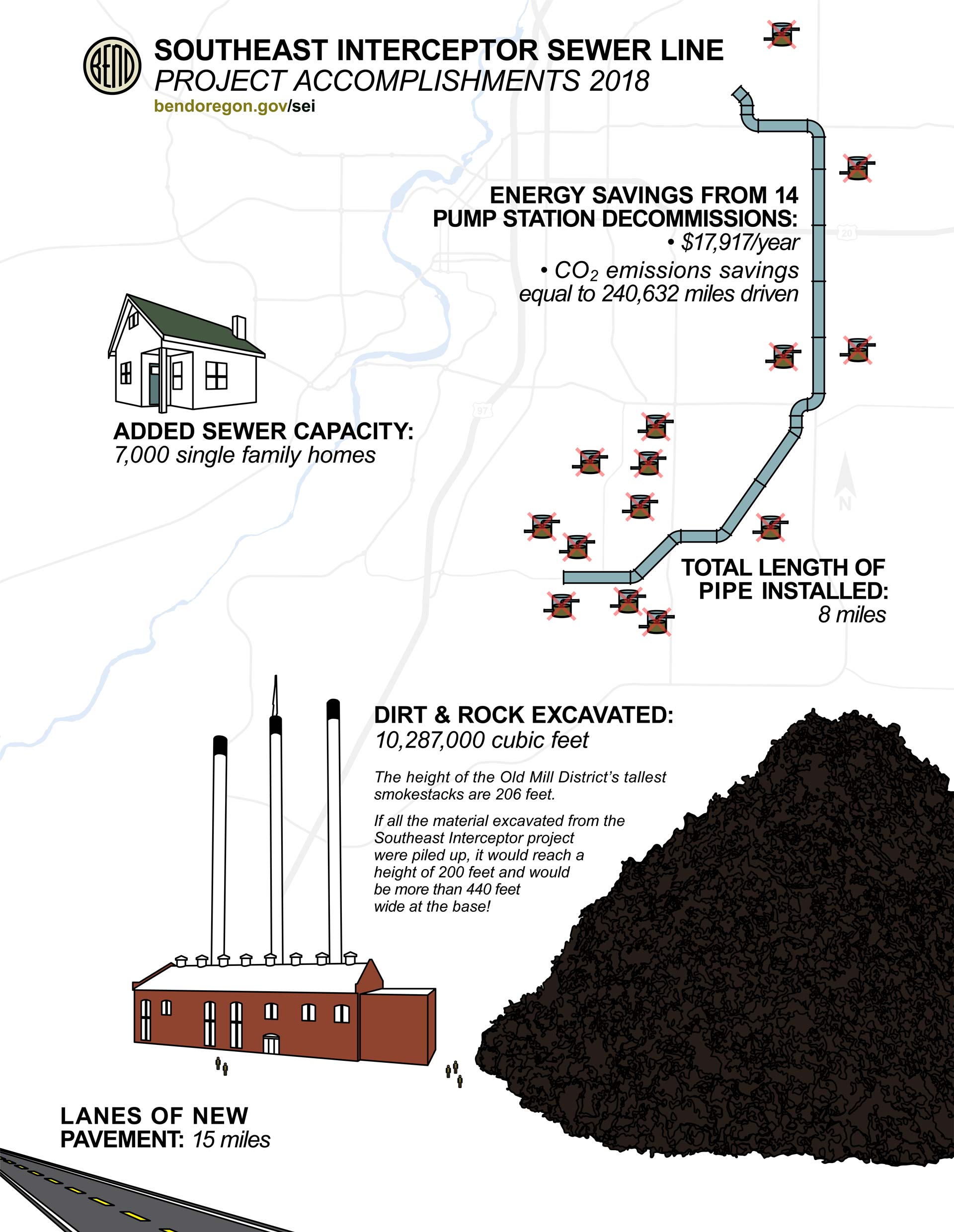 Southeast Interceptor Sewerline Project Accomplishments document.