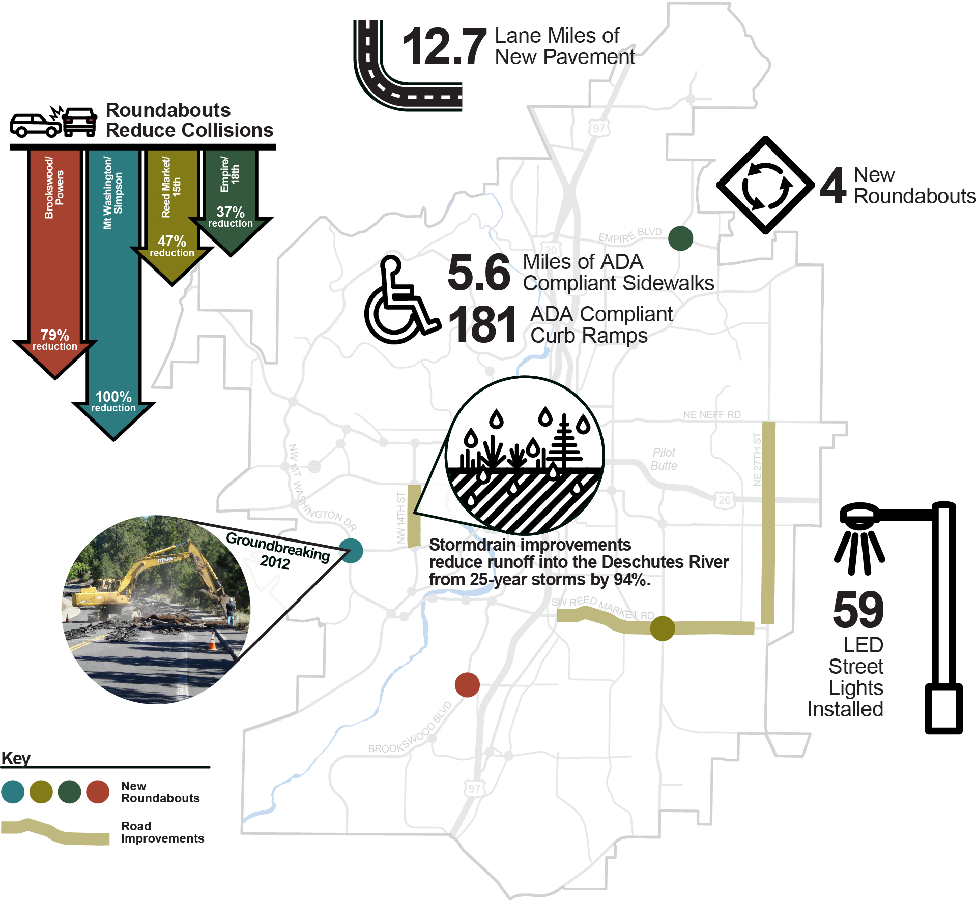 Go Bond Project Accomplishments include 12.7 lane miles of new pavement, 4 new roundabouts, 5.6 miles of ADA compliant sidewalks and 181 curb ramps, roundabouts have reduced collisions, 14th Street stormdrains will reduce runoff into the Deschutes, and 59 new streetlights installed.