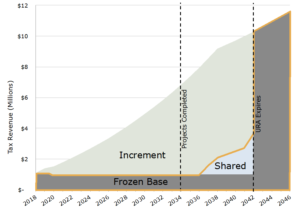 Urban Renewal Financing Graph