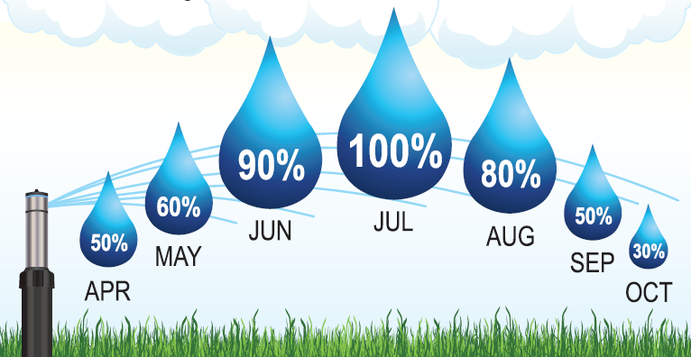 sprinkler water adjustments increase to 100% in July