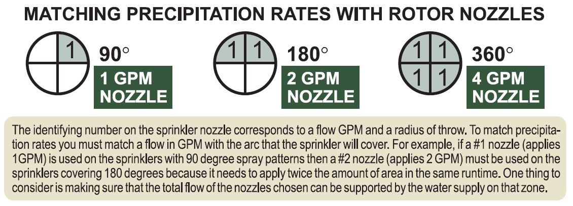 The To match precipitation rates you must match a flow in GPM with the arc that the sprinkler will cover. 