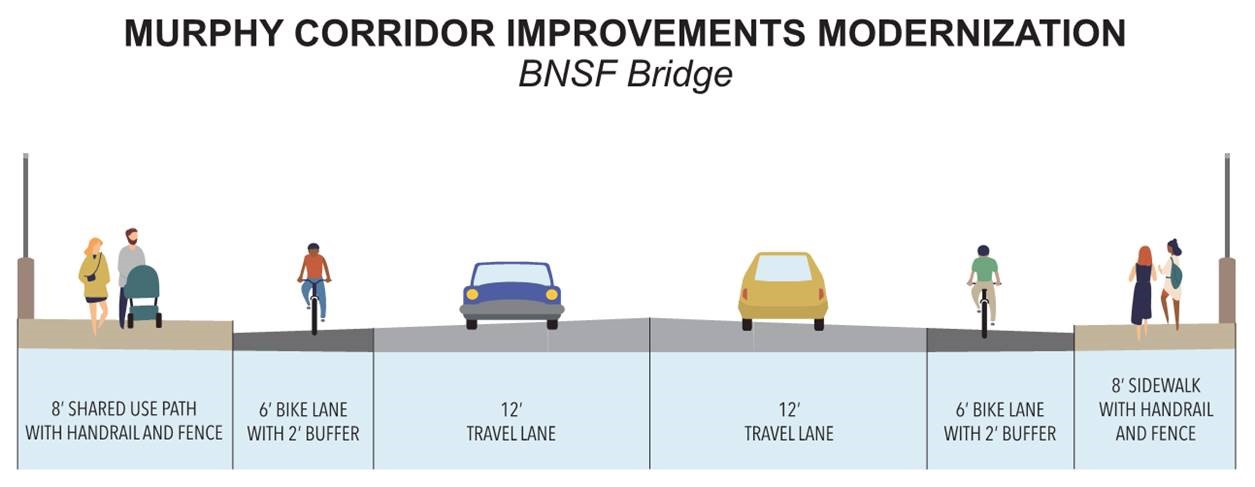 A cross-section of the Murphy Rd BNSF railroad bridge, exhibiting travel lanes, bike lanes, and a shared use path and sidewalk.
