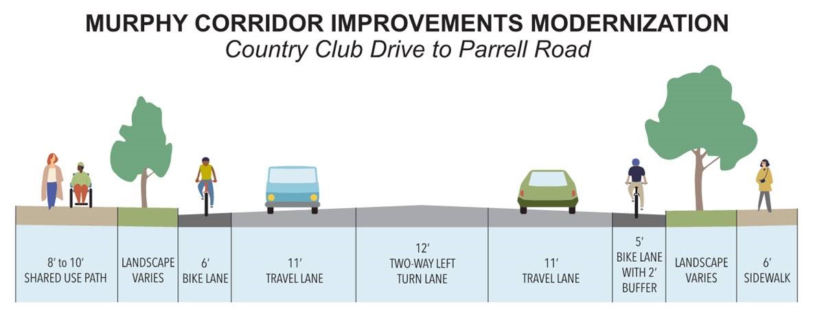 A cross-section depicting Country Club Drive to Parrell Road, exhibiting a two-way left turn lane, travel lanes, bike lanes, landscape varies, a shared use path, and a sidewalk.