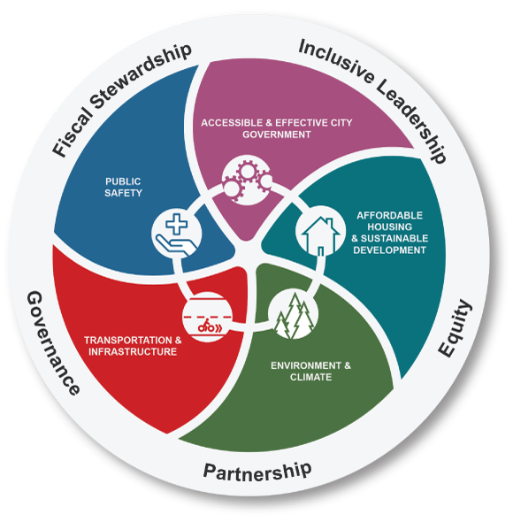 City of Bends council goals chart for 2023-25.