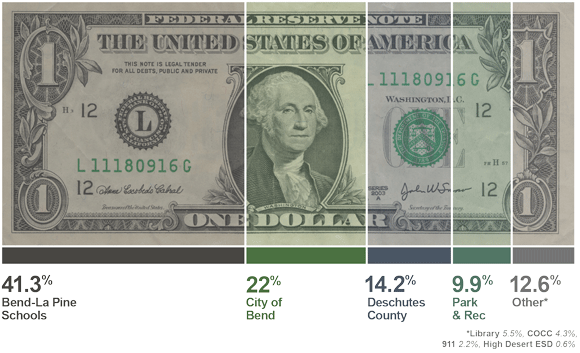 Dollar bill that breaks down property tax funding allocation.