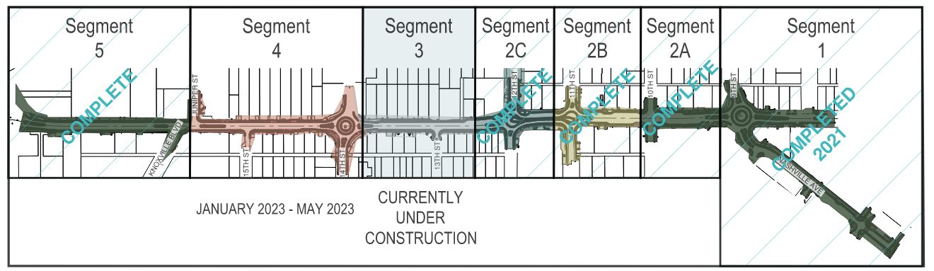 Segment 3 is currently under construction, segment 4 is scheduled for construction in January 2023 through May 2023