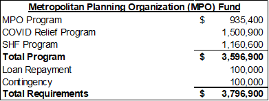 20240328 BMPO FY24 Supplemental Budget table