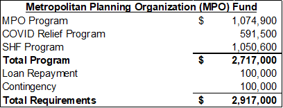 20240328 BMPO FY25 Budget table