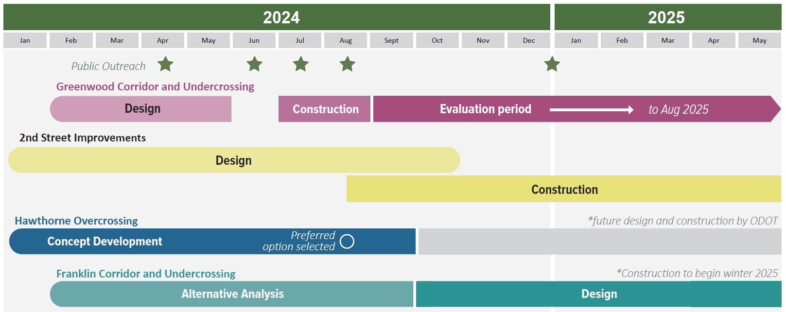 Midtown Crossings Project timeline - June 2025