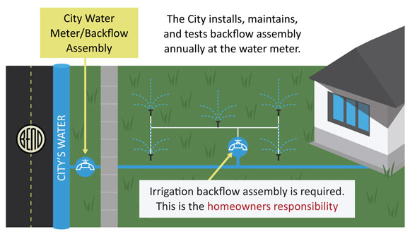 Graphic showing how backflow valves work