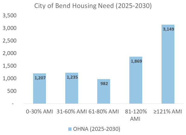 City of Bend Housing Needs Chart