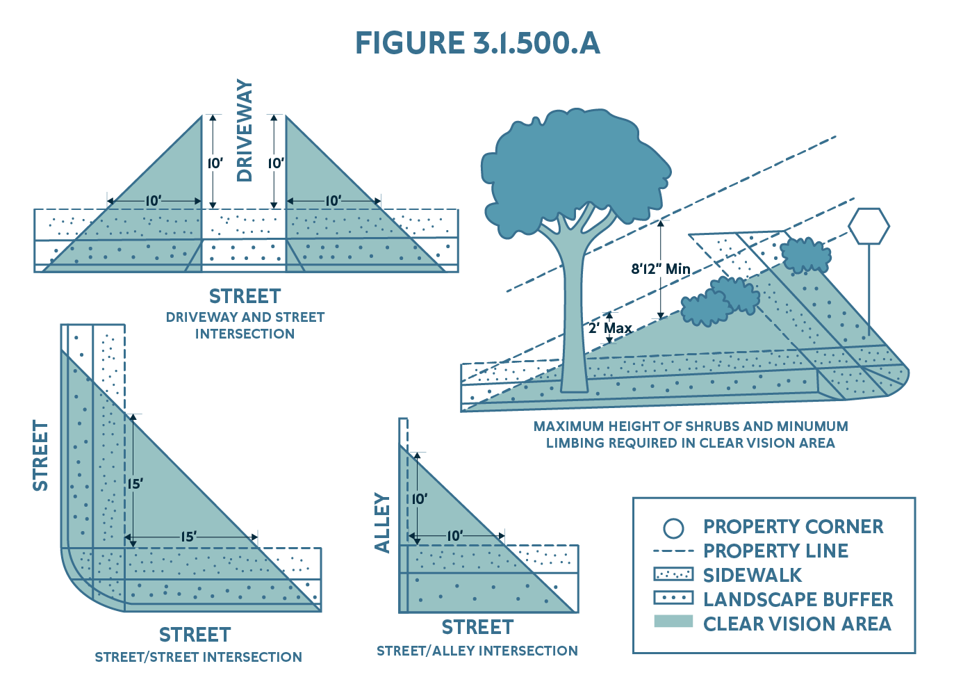 Clear vision diagram.