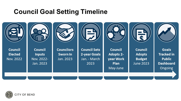 2022 Council Goal Tracker.