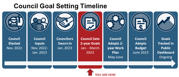 Roadmap of Council Goal Setting process.