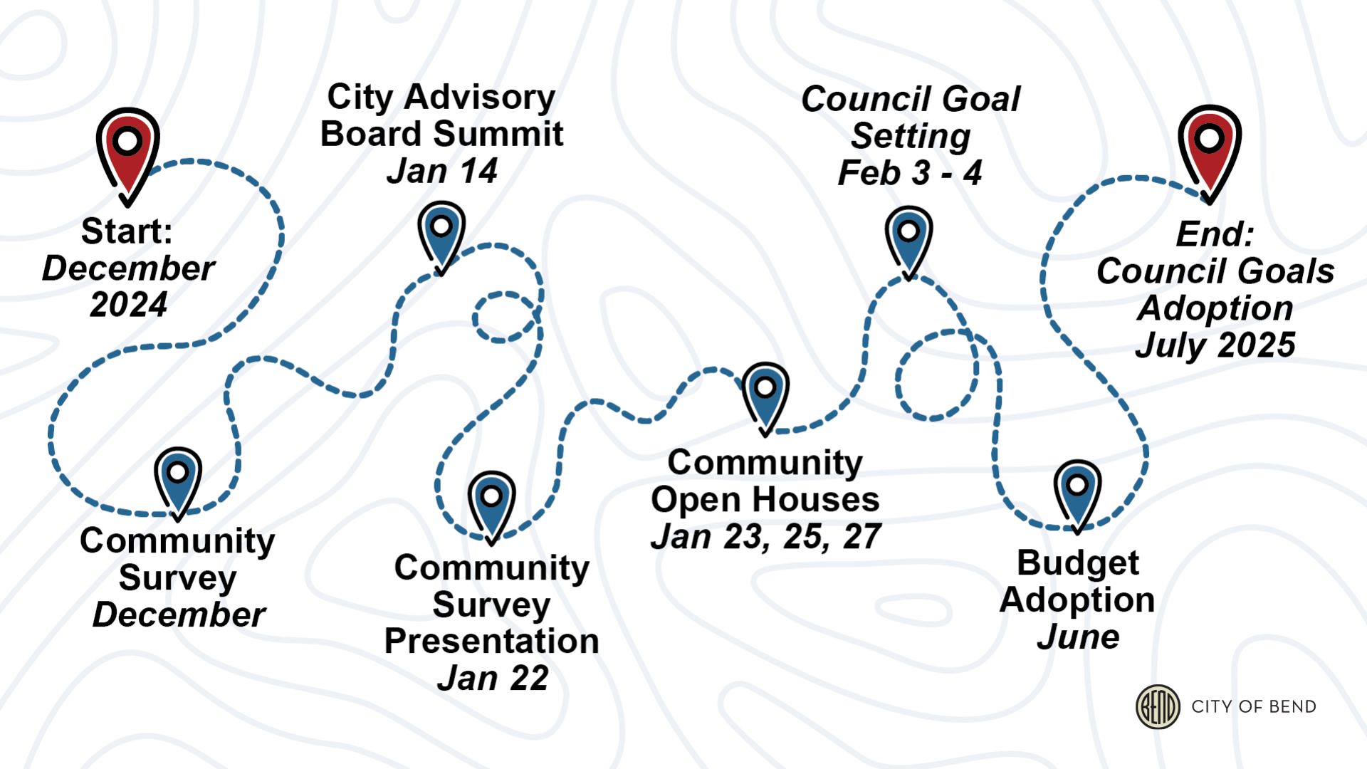 Council Goals Setting Timeline