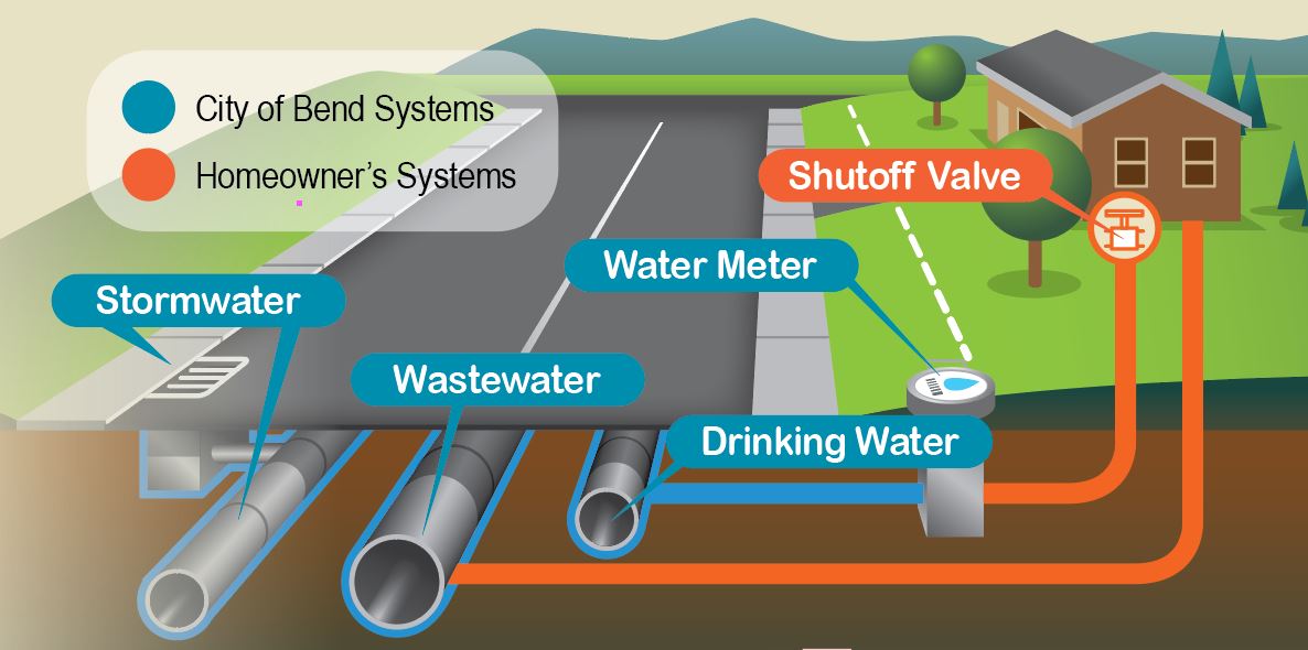 Private and public water lines