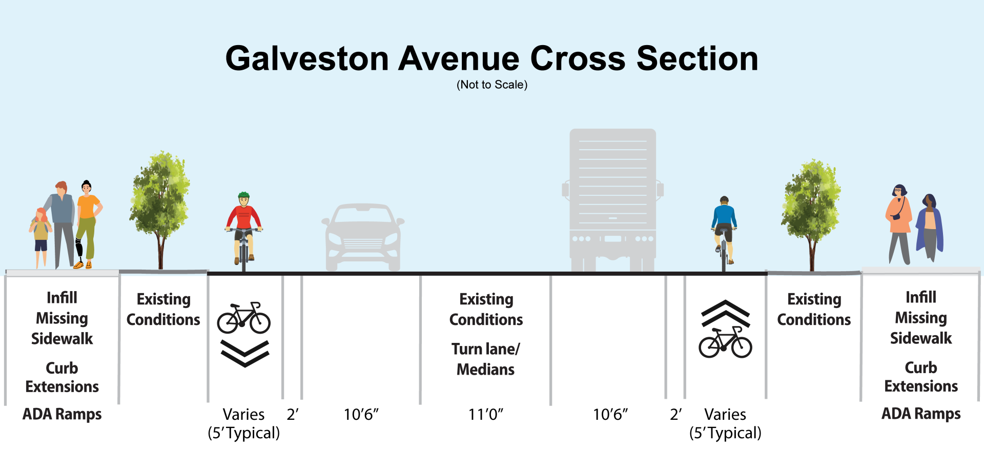 galveston improvements include infill of missing sidewalk and accessibility ramps, street level buffered bike lanes