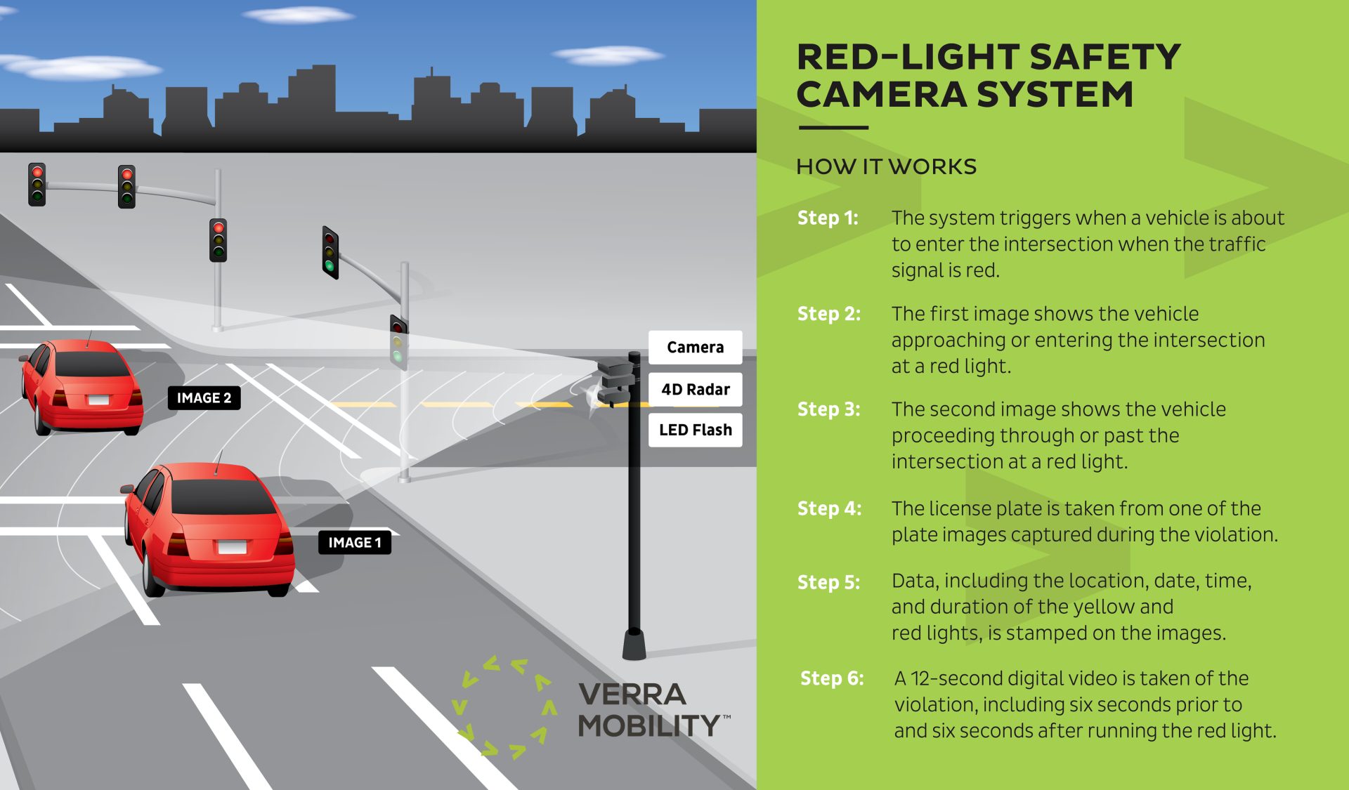 A diagram showing how automated traffic enforcement works
