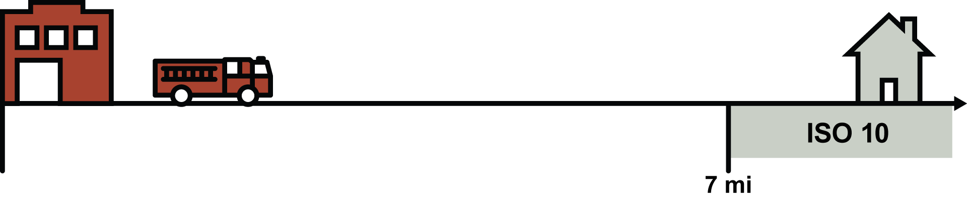 ISO 10 Graphic, greater than 7 road miles from from fire station