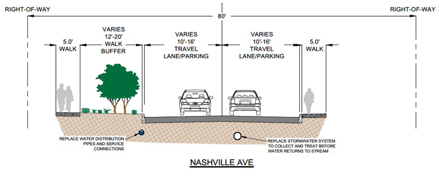 A conceptual cross-section exhibit of Nashville Ave. depicting the right-of-way, sidewalks, a walk buffer, travel lanes, water distribution pipes, and the stormwater system.