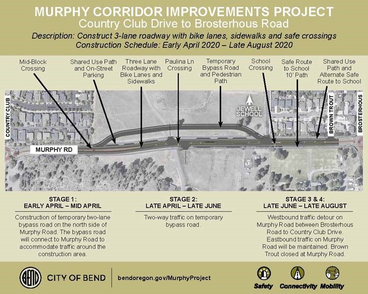 A graphic depicting the next stage of work between Brosterhous Rd and Country Club Dr constructing a 3-lane roadway with bike lanes, sidewalks and safe crossings from early April through late August 2020.