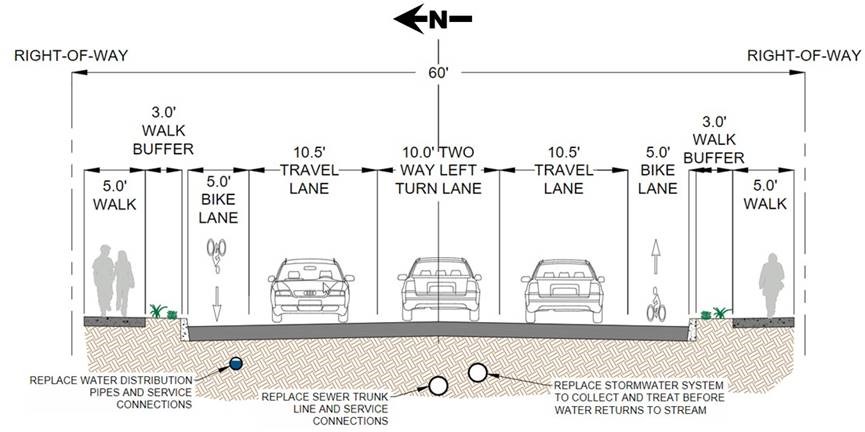 A cross section exhibit of the proposed design of Segment 5 depicting Right-of-Way, walk/bike lanes, buffers, travel lanes, a two way left turn lane, and water, sewer, and stormwater pipes & service connections.