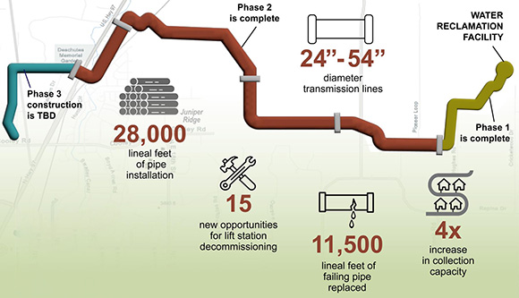 North Interceptor Project Phase 1 & 2 highlights include: 28,000 lineal feet of sewer pipe installation, 15 new opportunities for lift station decommissioning, 24 inch to 54 inch diameter transition lines, 11,500 lineal feet of failing pipe replaced, and four times increase in collection capacity.