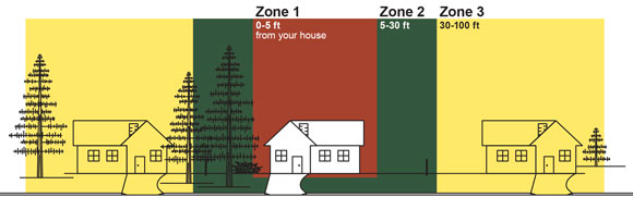 Defensible space zones around a home.
