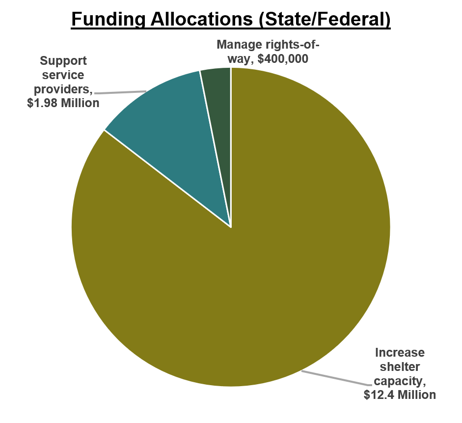 state and federal funding allocations and houselessness 