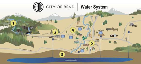 A graphic of a the Bend water system.