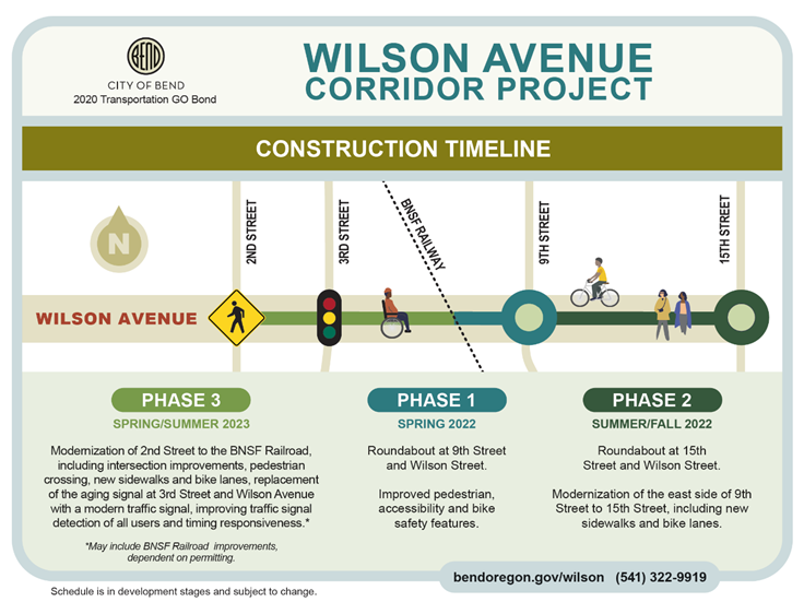 A diagram depicting the Wilson Ave. construction timeline. Phase 1 Spring 2022 roundabout at 9th St., Phase 2 Summer/Fall 2022 roundabout at 15th St., and Phase 3 Spring/Summer 2023 2nd St. to BNSF Railroad.
