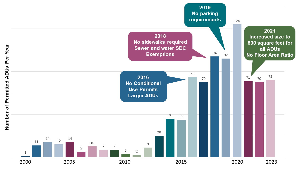 Graph showing timeline of ADU permitting improvements