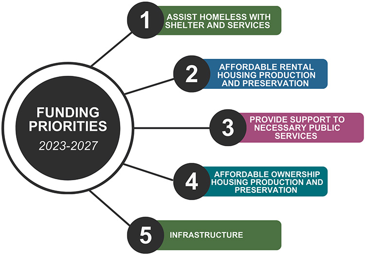 Graphic outlining funding priorities for 2023-2027.
