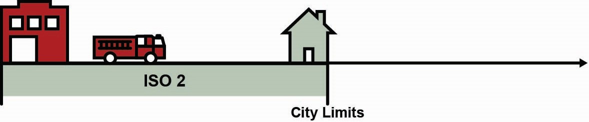 ISO2 Rating graphic showing a house in city limits.