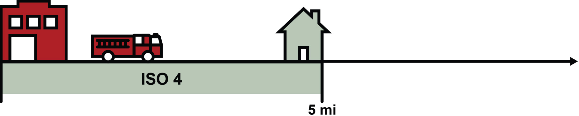 ISO4 Rating graphic showing a house 5 miles from a fire station.